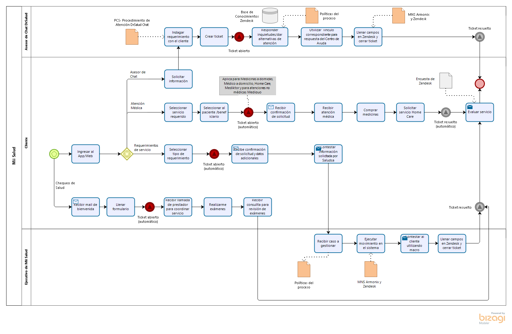 Proceso_de_atencio_n_Mii_Salud_v2.png